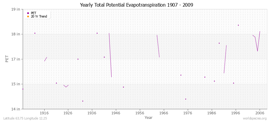 Yearly Total Potential Evapotranspiration 1907 - 2009 (English) Latitude 63.75 Longitude 12.25