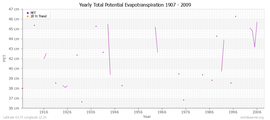 Yearly Total Potential Evapotranspiration 1907 - 2009 (Metric) Latitude 63.75 Longitude 12.25