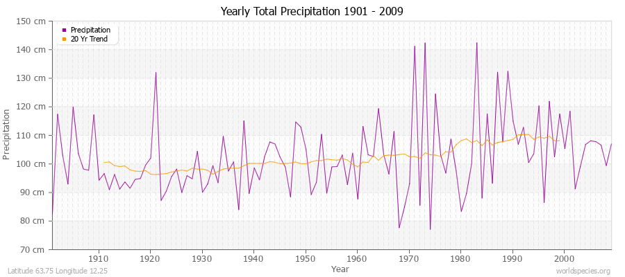 Yearly Total Precipitation 1901 - 2009 (Metric) Latitude 63.75 Longitude 12.25