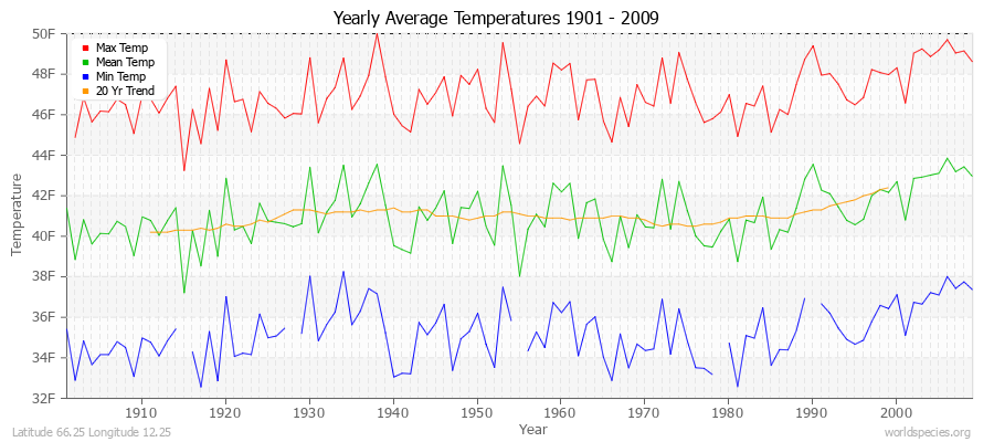 Yearly Average Temperatures 2010 - 2009 (English) Latitude 66.25 Longitude 12.25