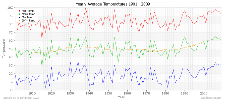 Yearly Average Temperatures 2010 - 2009 (Metric) Latitude 66.25 Longitude 12.25