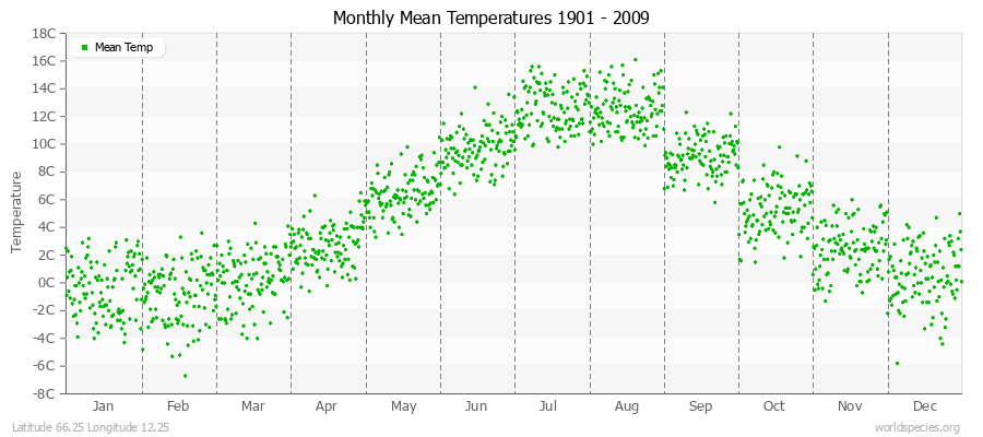 Monthly Mean Temperatures 1901 - 2009 (Metric) Latitude 66.25 Longitude 12.25