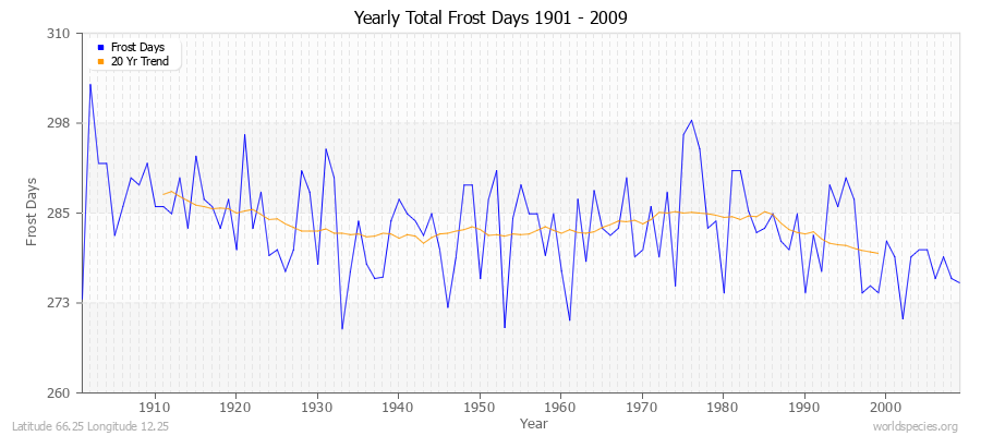 Yearly Total Frost Days 1901 - 2009 Latitude 66.25 Longitude 12.25