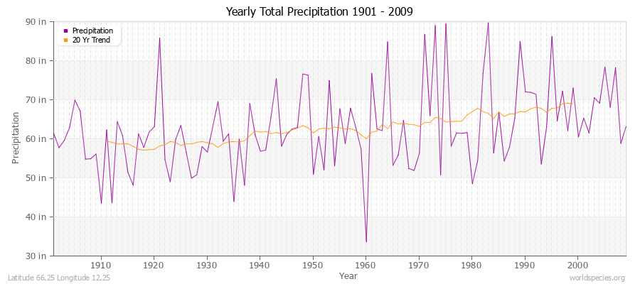 Yearly Total Precipitation 1901 - 2009 (English) Latitude 66.25 Longitude 12.25