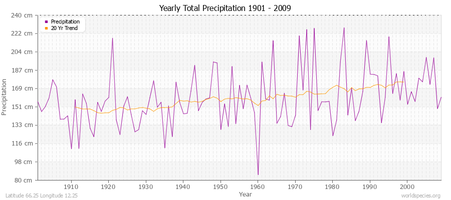 Yearly Total Precipitation 1901 - 2009 (Metric) Latitude 66.25 Longitude 12.25