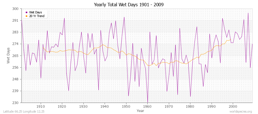 Yearly Total Wet Days 1901 - 2009 Latitude 66.25 Longitude 12.25