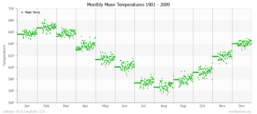 Monthly Mean Temperatures 1901 - 2009 (English) Latitude -19.25 Longitude 12.75