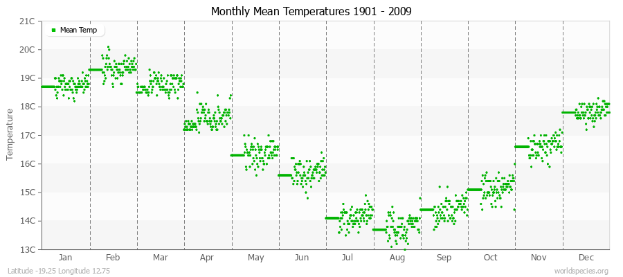 Monthly Mean Temperatures 1901 - 2009 (Metric) Latitude -19.25 Longitude 12.75