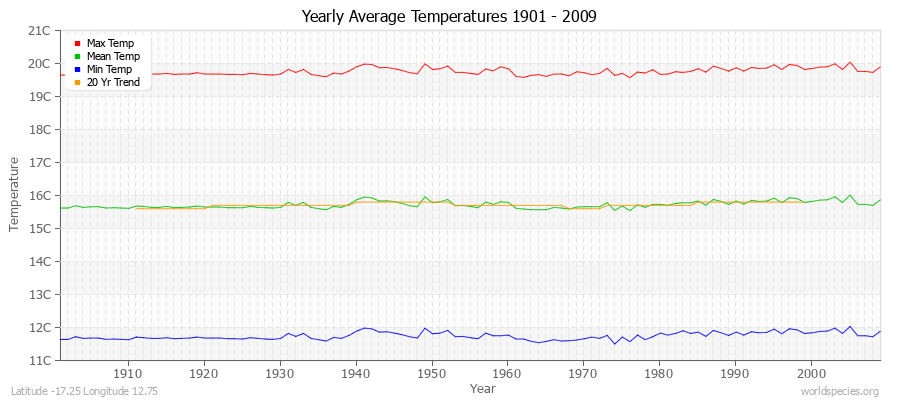 Yearly Average Temperatures 2010 - 2009 (Metric) Latitude -17.25 Longitude 12.75