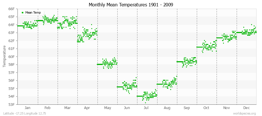 Monthly Mean Temperatures 1901 - 2009 (English) Latitude -17.25 Longitude 12.75