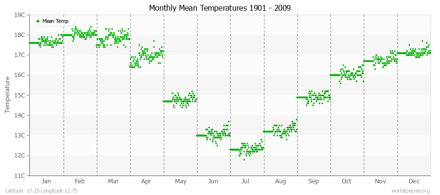 Monthly Mean Temperatures 1901 - 2009 (Metric) Latitude -17.25 Longitude 12.75