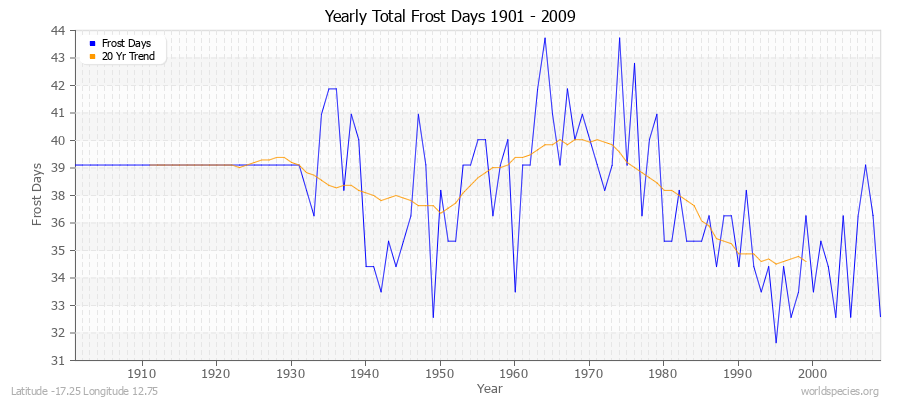 Yearly Total Frost Days 1901 - 2009 Latitude -17.25 Longitude 12.75