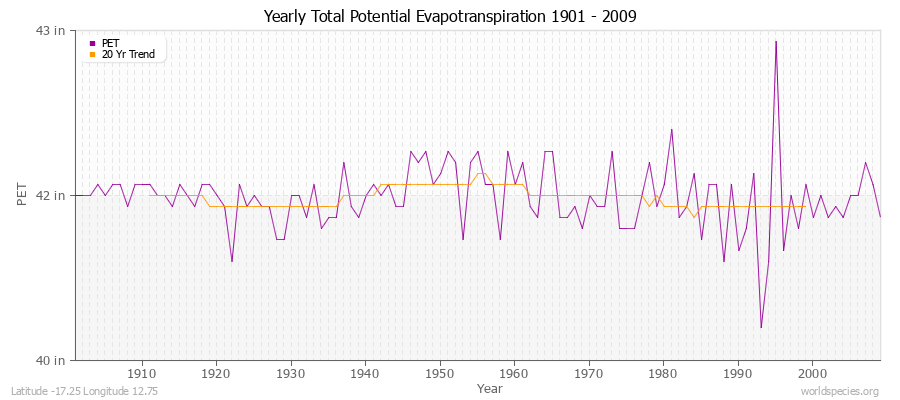 Yearly Total Potential Evapotranspiration 1901 - 2009 (English) Latitude -17.25 Longitude 12.75