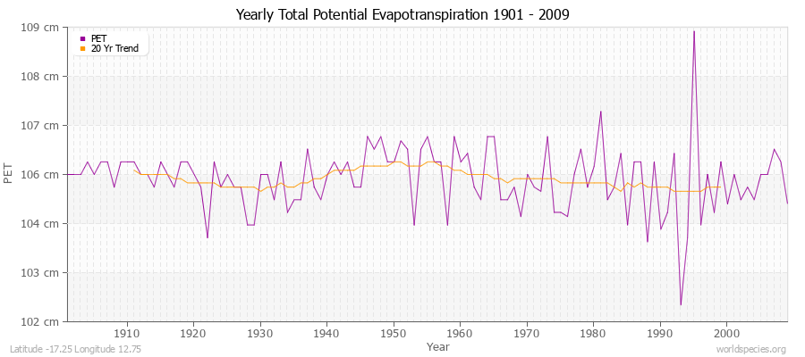 Yearly Total Potential Evapotranspiration 1901 - 2009 (Metric) Latitude -17.25 Longitude 12.75
