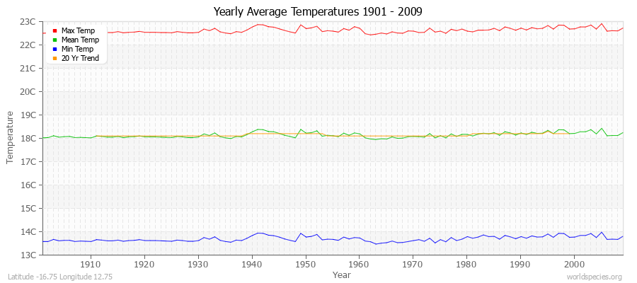 Yearly Average Temperatures 2010 - 2009 (Metric) Latitude -16.75 Longitude 12.75