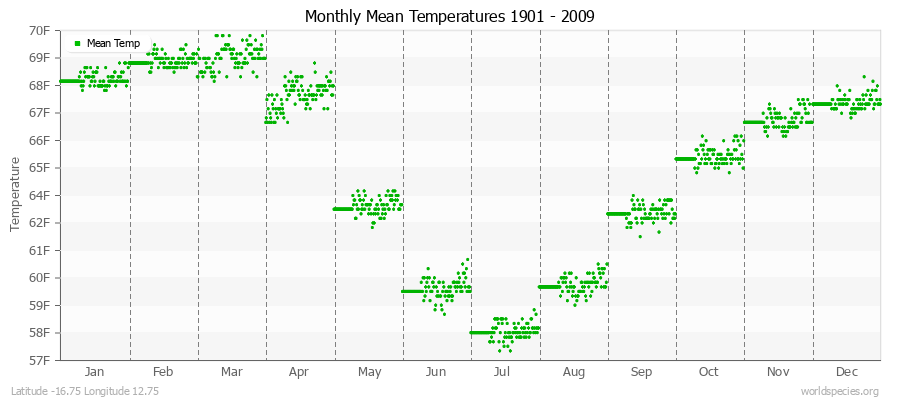 Monthly Mean Temperatures 1901 - 2009 (English) Latitude -16.75 Longitude 12.75