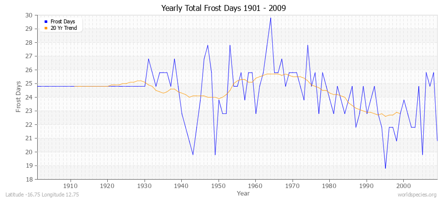 Yearly Total Frost Days 1901 - 2009 Latitude -16.75 Longitude 12.75