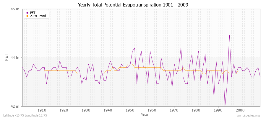 Yearly Total Potential Evapotranspiration 1901 - 2009 (English) Latitude -16.75 Longitude 12.75