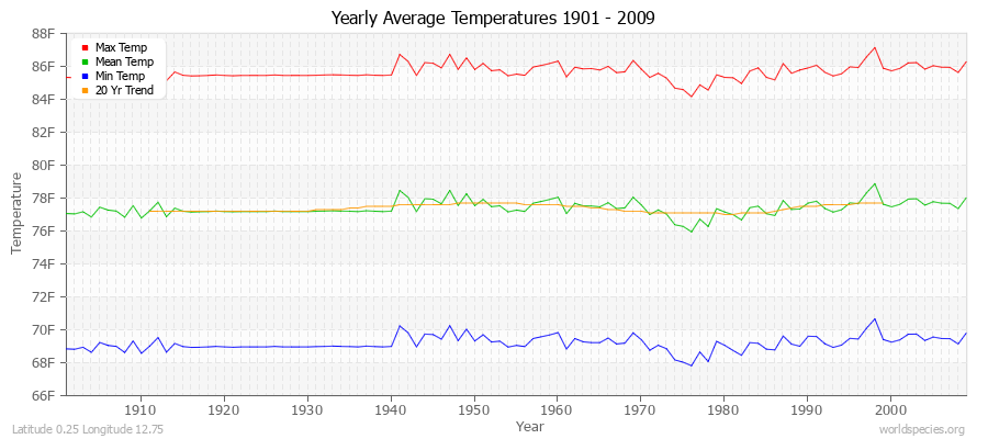 Yearly Average Temperatures 2010 - 2009 (English) Latitude 0.25 Longitude 12.75