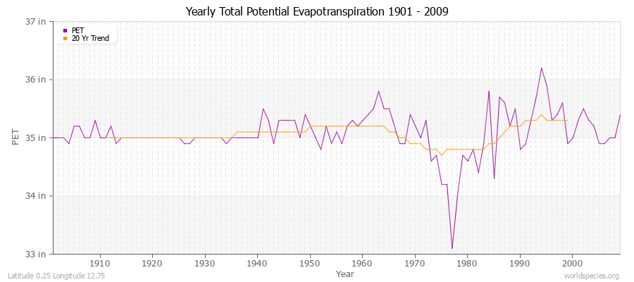 Yearly Total Potential Evapotranspiration 1901 - 2009 (English) Latitude 0.25 Longitude 12.75