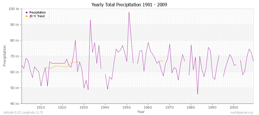 Yearly Total Precipitation 1901 - 2009 (English) Latitude 0.25 Longitude 12.75