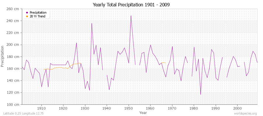 Yearly Total Precipitation 1901 - 2009 (Metric) Latitude 0.25 Longitude 12.75