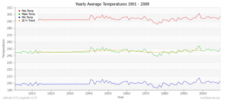 Yearly Average Temperatures 2010 - 2009 (Metric) Latitude 0.75 Longitude 12.75