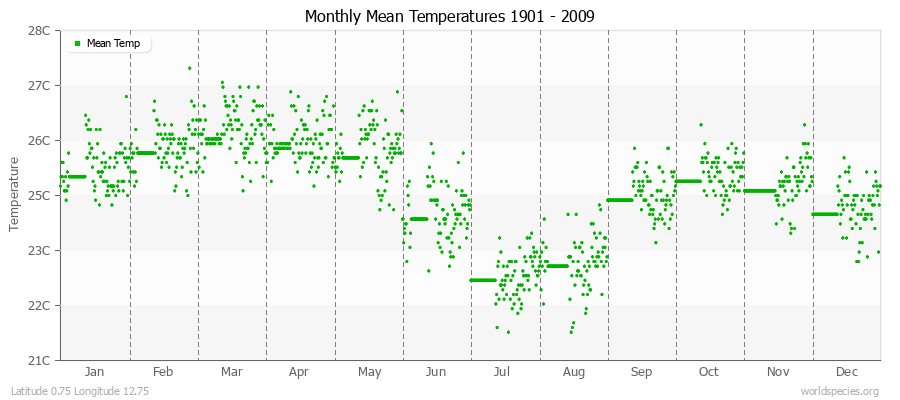 Monthly Mean Temperatures 1901 - 2009 (Metric) Latitude 0.75 Longitude 12.75