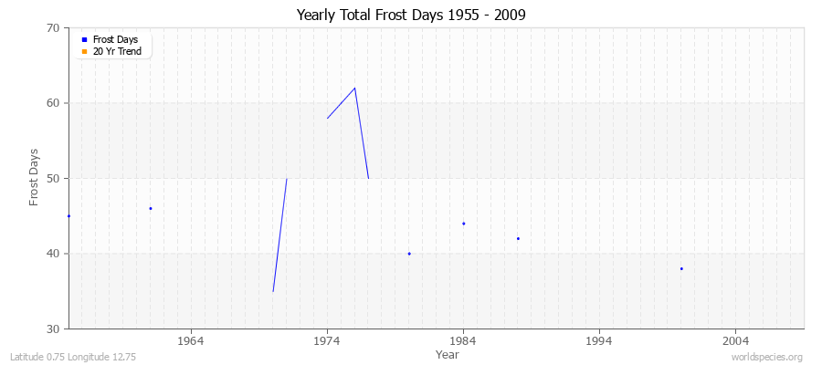 Yearly Total Frost Days 1955 - 2009 Latitude 0.75 Longitude 12.75