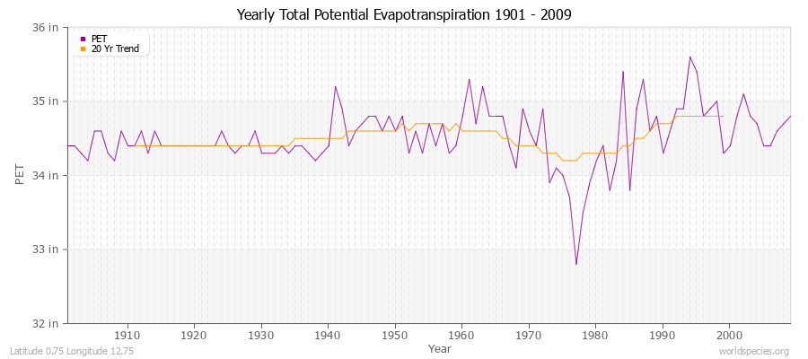 Yearly Total Potential Evapotranspiration 1901 - 2009 (English) Latitude 0.75 Longitude 12.75