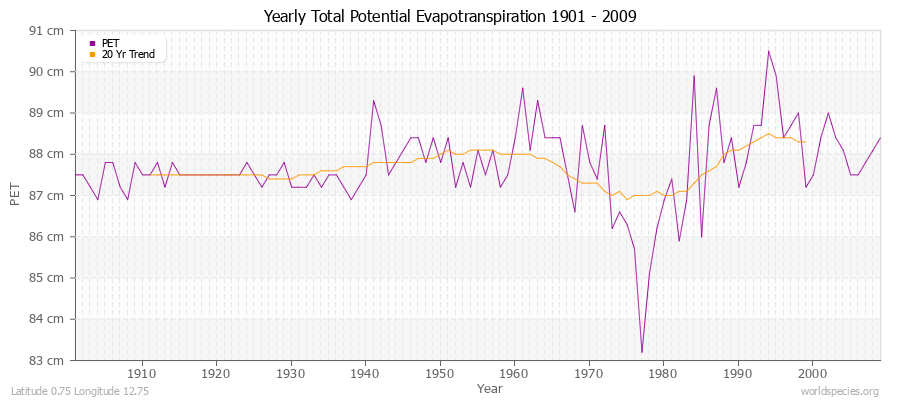 Yearly Total Potential Evapotranspiration 1901 - 2009 (Metric) Latitude 0.75 Longitude 12.75