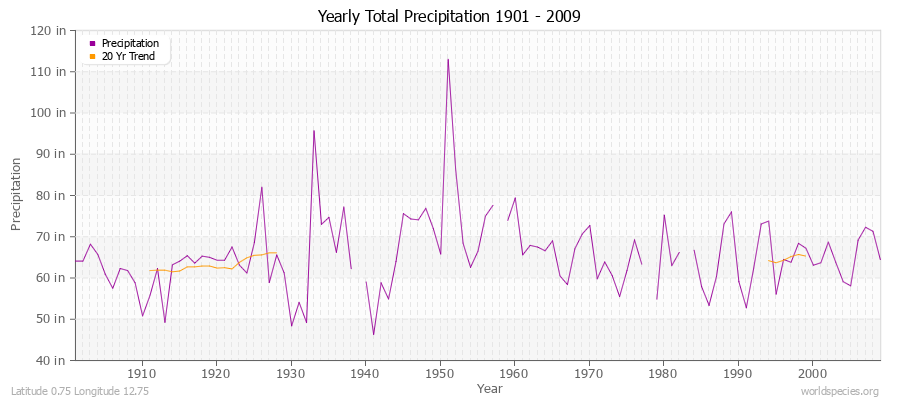 Yearly Total Precipitation 1901 - 2009 (English) Latitude 0.75 Longitude 12.75