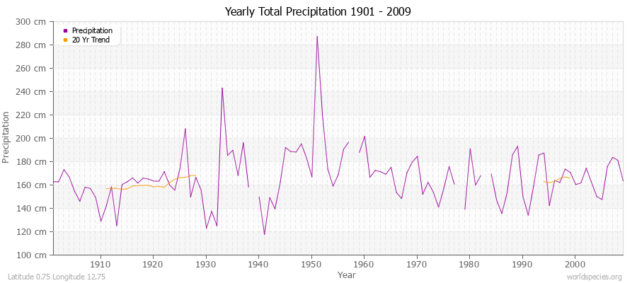 Yearly Total Precipitation 1901 - 2009 (Metric) Latitude 0.75 Longitude 12.75