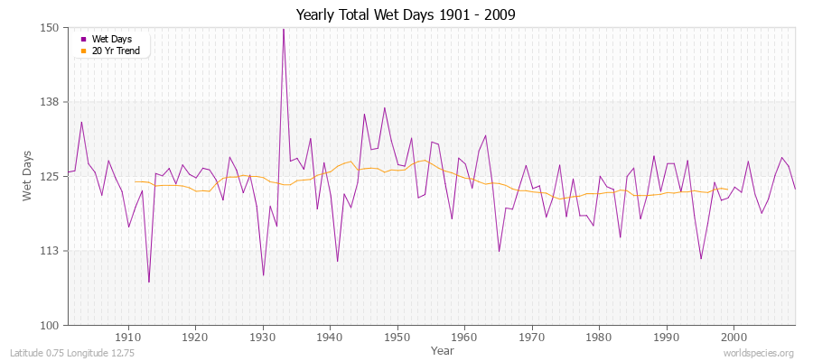 Yearly Total Wet Days 1901 - 2009 Latitude 0.75 Longitude 12.75