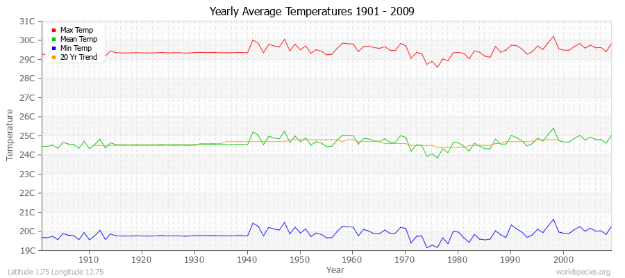 Yearly Average Temperatures 2010 - 2009 (Metric) Latitude 1.75 Longitude 12.75