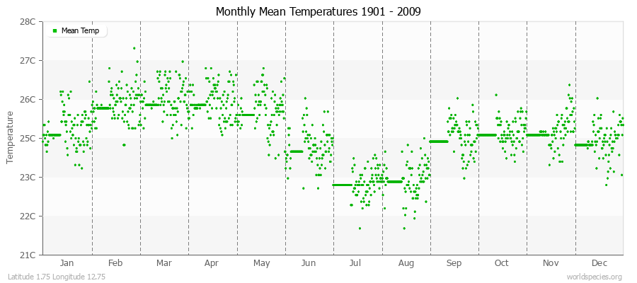 Monthly Mean Temperatures 1901 - 2009 (Metric) Latitude 1.75 Longitude 12.75
