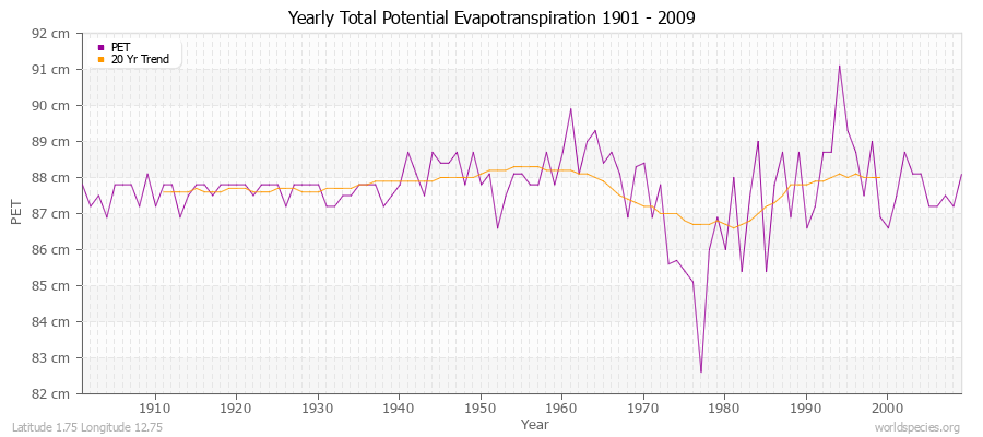 Yearly Total Potential Evapotranspiration 1901 - 2009 (Metric) Latitude 1.75 Longitude 12.75