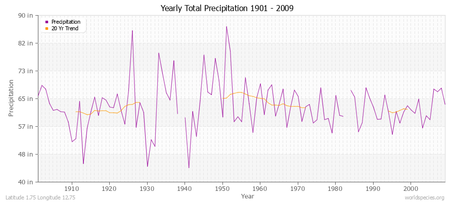 Yearly Total Precipitation 1901 - 2009 (English) Latitude 1.75 Longitude 12.75