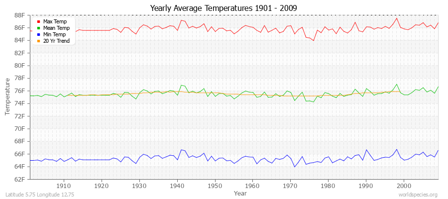 Yearly Average Temperatures 2010 - 2009 (English) Latitude 5.75 Longitude 12.75