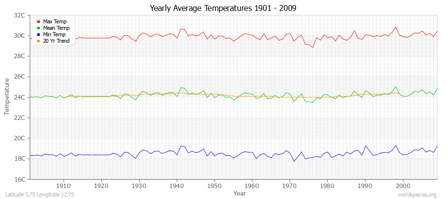 Yearly Average Temperatures 2010 - 2009 (Metric) Latitude 5.75 Longitude 12.75