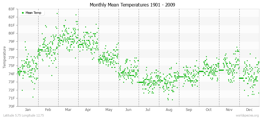 Monthly Mean Temperatures 1901 - 2009 (English) Latitude 5.75 Longitude 12.75