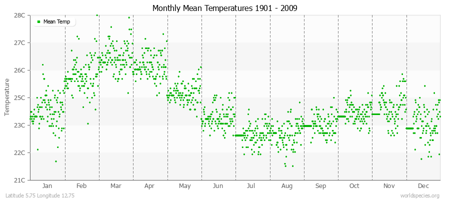 Monthly Mean Temperatures 1901 - 2009 (Metric) Latitude 5.75 Longitude 12.75