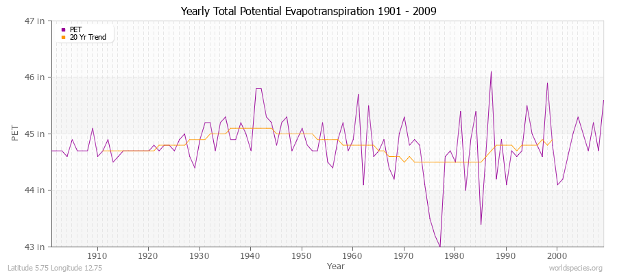 Yearly Total Potential Evapotranspiration 1901 - 2009 (English) Latitude 5.75 Longitude 12.75