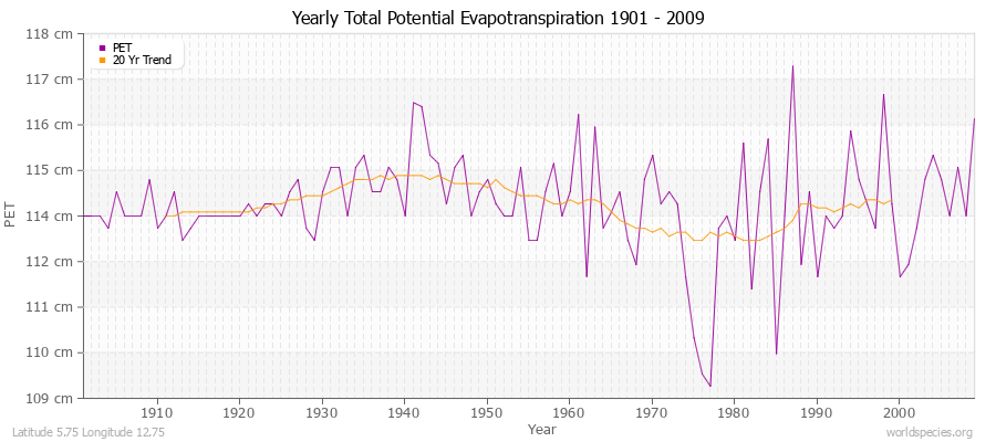 Yearly Total Potential Evapotranspiration 1901 - 2009 (Metric) Latitude 5.75 Longitude 12.75