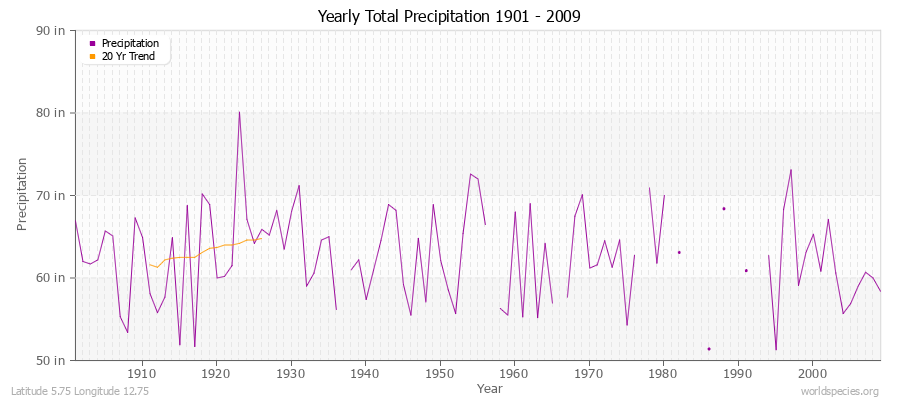 Yearly Total Precipitation 1901 - 2009 (English) Latitude 5.75 Longitude 12.75