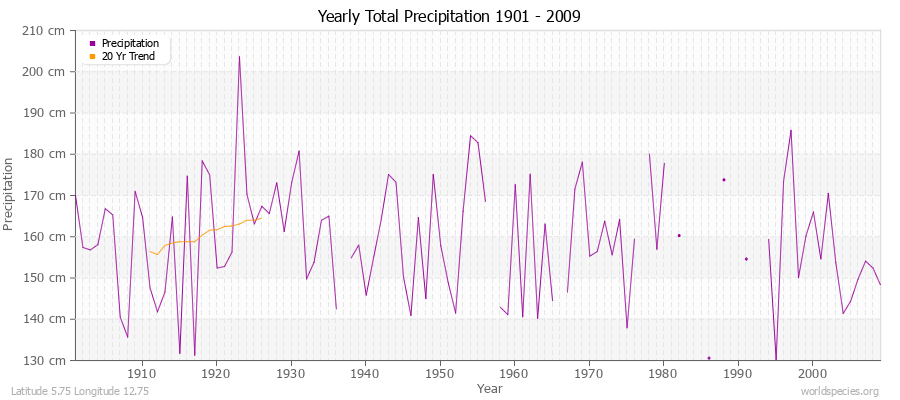 Yearly Total Precipitation 1901 - 2009 (Metric) Latitude 5.75 Longitude 12.75