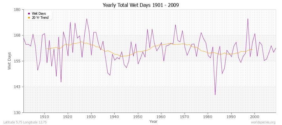 Yearly Total Wet Days 1901 - 2009 Latitude 5.75 Longitude 12.75