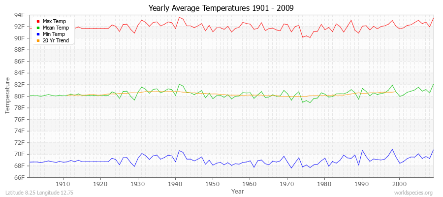 Yearly Average Temperatures 2010 - 2009 (English) Latitude 8.25 Longitude 12.75