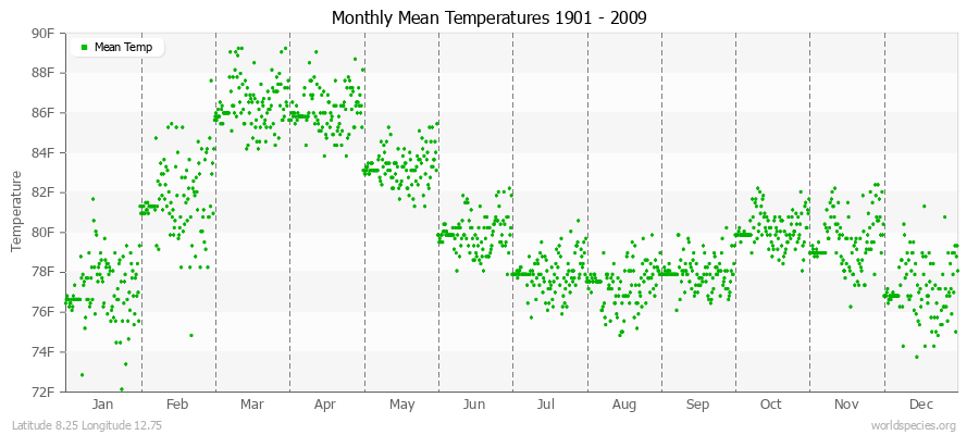 Monthly Mean Temperatures 1901 - 2009 (English) Latitude 8.25 Longitude 12.75