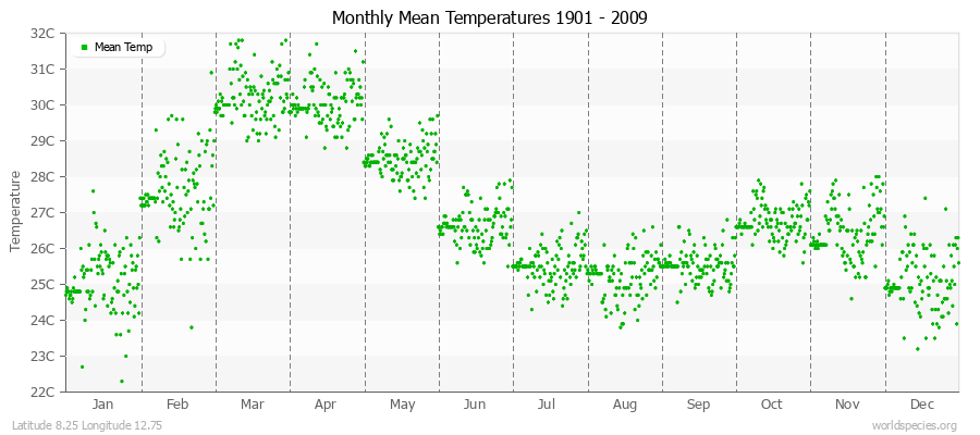 Monthly Mean Temperatures 1901 - 2009 (Metric) Latitude 8.25 Longitude 12.75